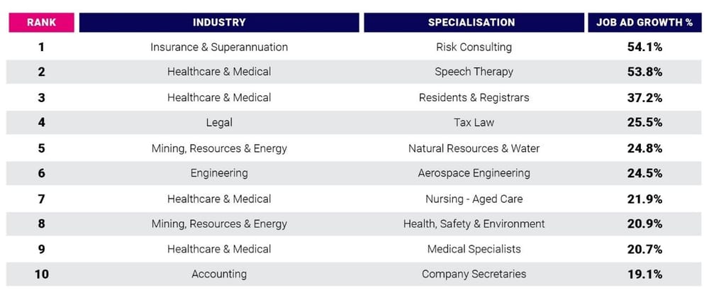 ‘Nursing – Aged Care’ grows 21.9% on Seek post image