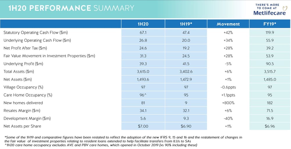 NZ: European private equity firm axes $1.46 billion takeover of NZ village operator Metlifecare blaming COVID-19 post image