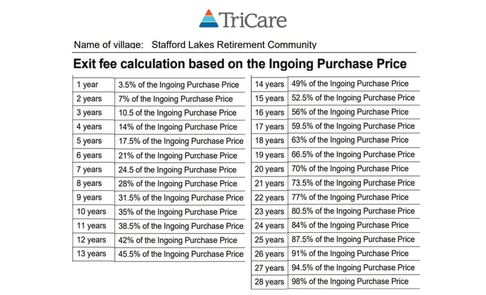 TriCare moves from Over 75 age entry to open ended 3.5% p.a. DMF – max now 98% post image