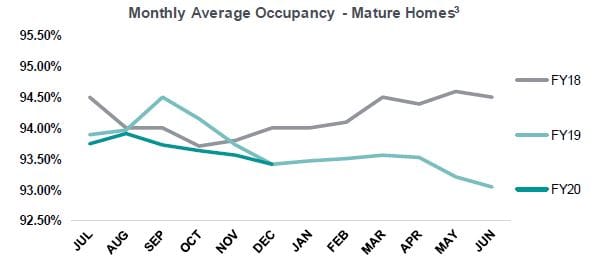 Estia records 32% drop in HY profits to $14.3M – blames “margin compression” post image