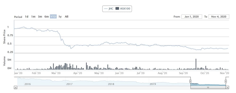 Japara Healthcare declares $292M loss at AGM – occupancy at 87.6% and new developments on hold post image