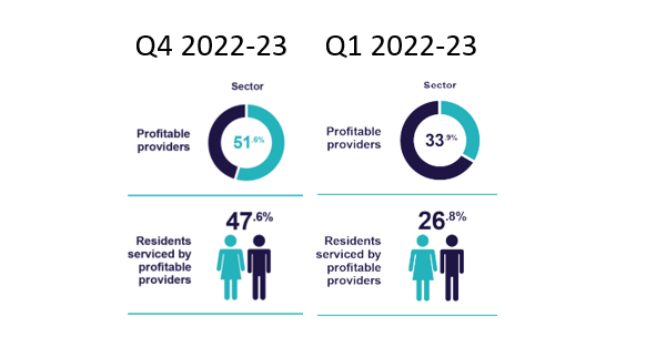 Residential aged care operators losing $14 a day with sector $924M in red post image