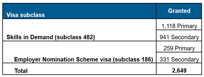 Only 583 overseas workers granted visas under Aged Care Industry Labour Agreements post image