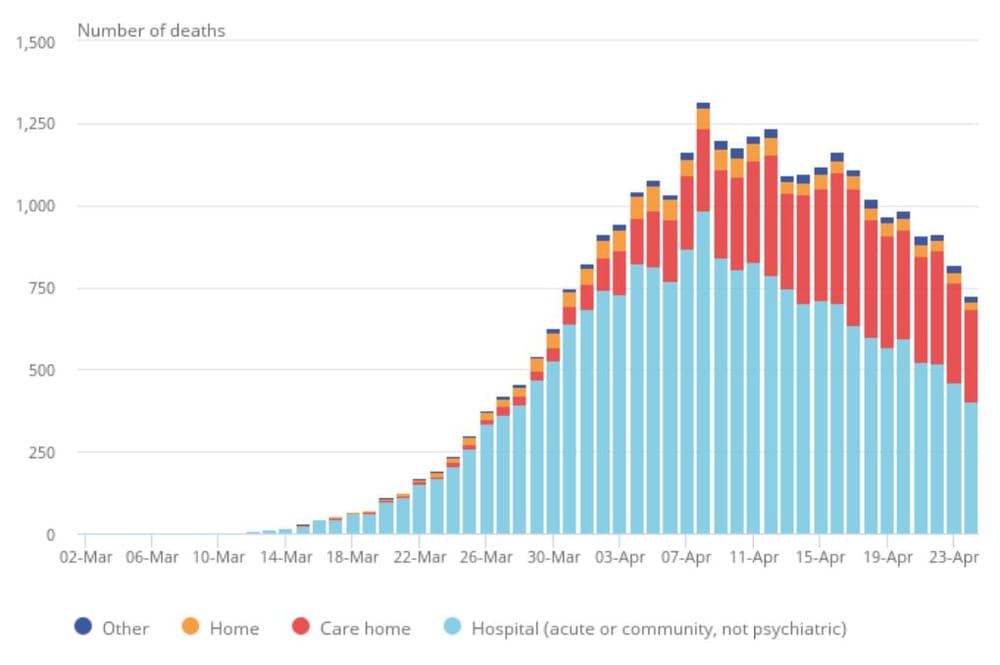 UK: aged care homes rush to buy their own PPE as national delivery system fails – 6,000 deaths in three weeks post image