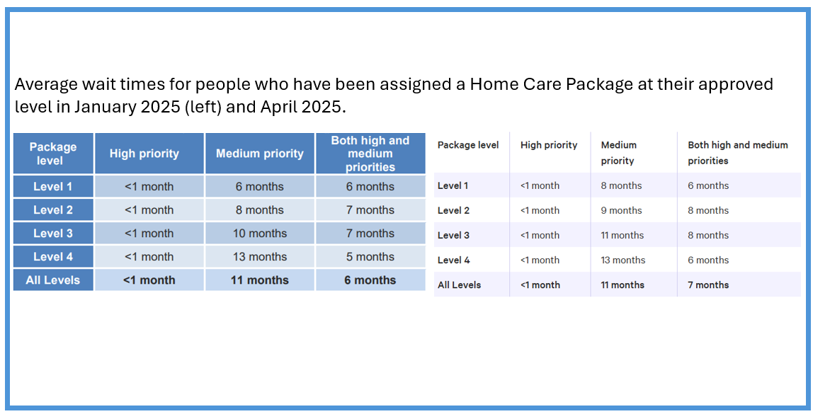 Average wait time for Home Care Packages blows out to seven months post image