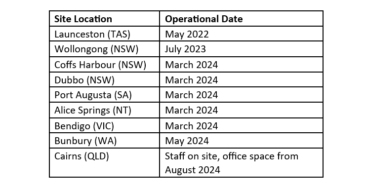 Have you been in touch? Department of Health and Aged Care opens nine regional offices in two years post image