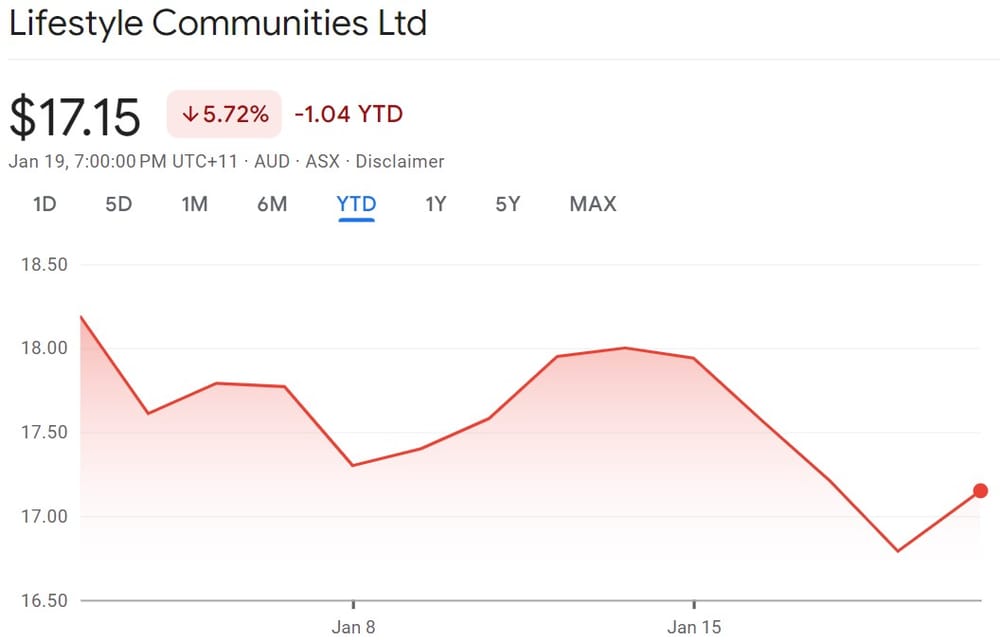 Goldman Sachs tips a return of almost 50% for investors in Lifestyle Communities over the next 12 months post image