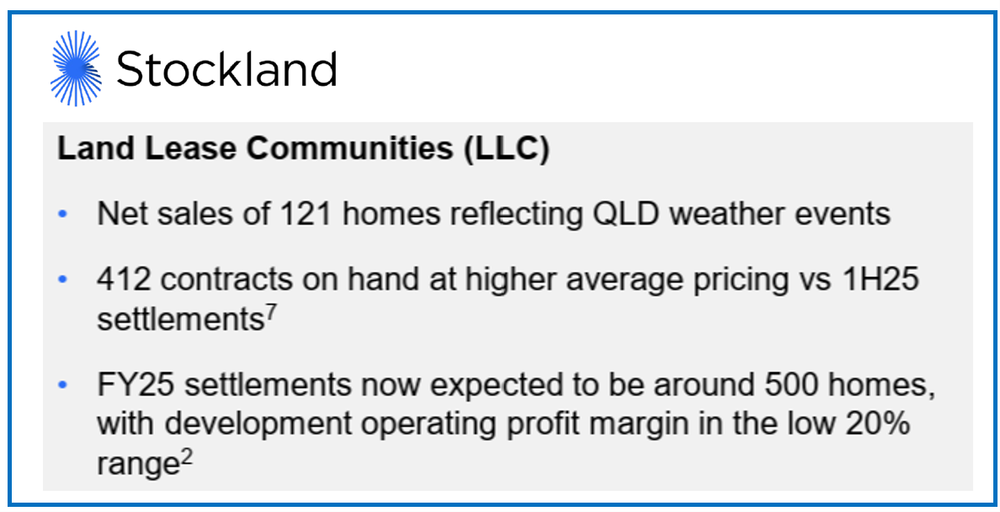 Stockland delivers 500 new land lease home sales a year with 20%+ margin post image