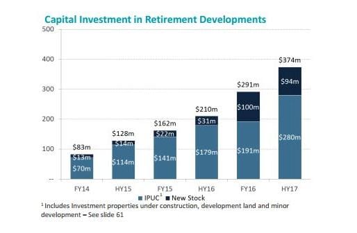 89 Aveo villages deliver $46M EBITDA return for 6 months, up 57% post image