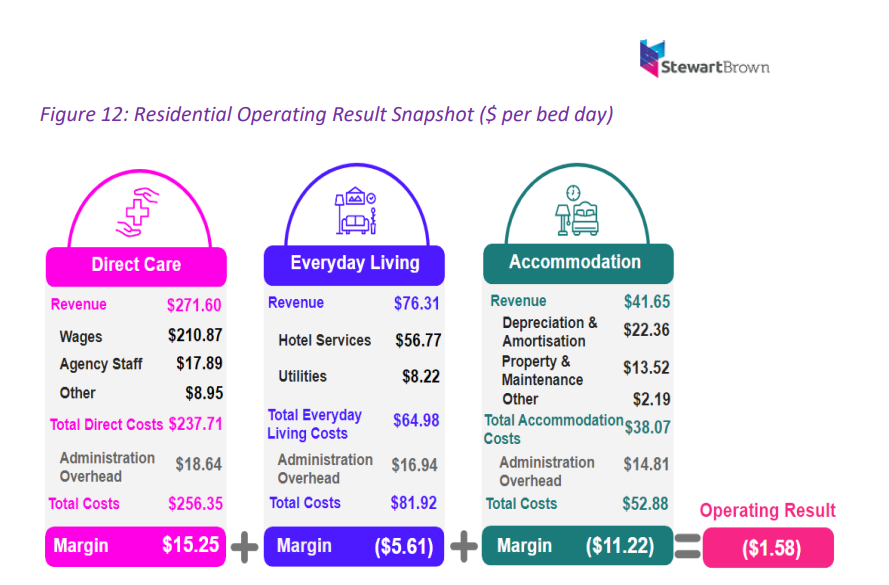 Aged care home earnings "significant deterrent to future investment": StewartBrown post image