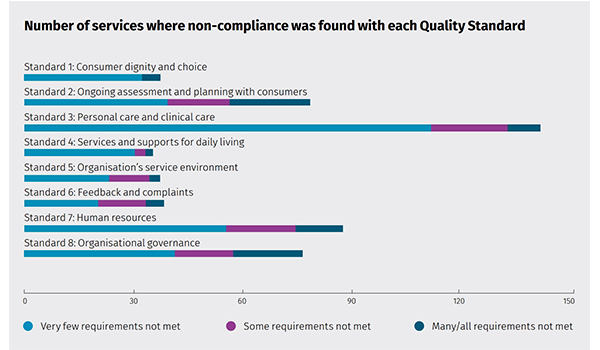 One-third of aged care homes the subject of a complaint to the regulator post image