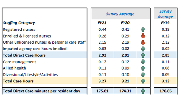84% of aged care homes falling short on 200 care minutes requirement: StewartBrown – 13.8% increase in staffing required post image