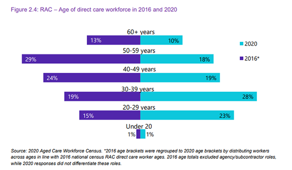 Almost 10,000 vacant roles and 37% NP and RN turnover in just 12 months: 2020 Aged Care Workforce Census post image