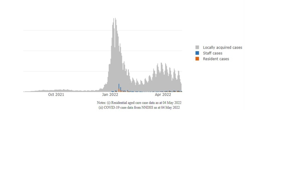 174 aged care COVID-19 deaths recorded in the past two weeks post image
