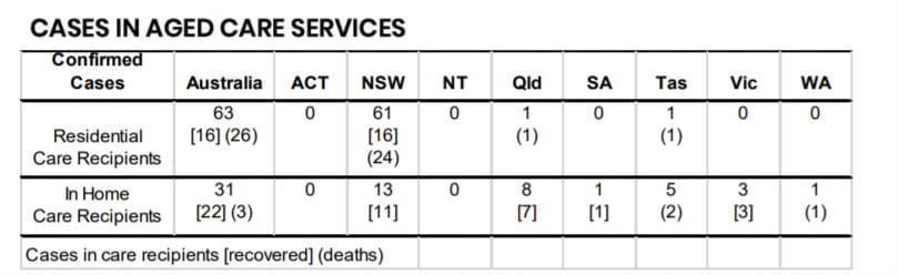 COVID-19: cases in aged care and home care stall for first time since restrictions began post image