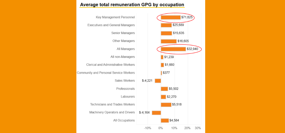 Top female aged care CEOs earning $71K less than their male counterparts post image