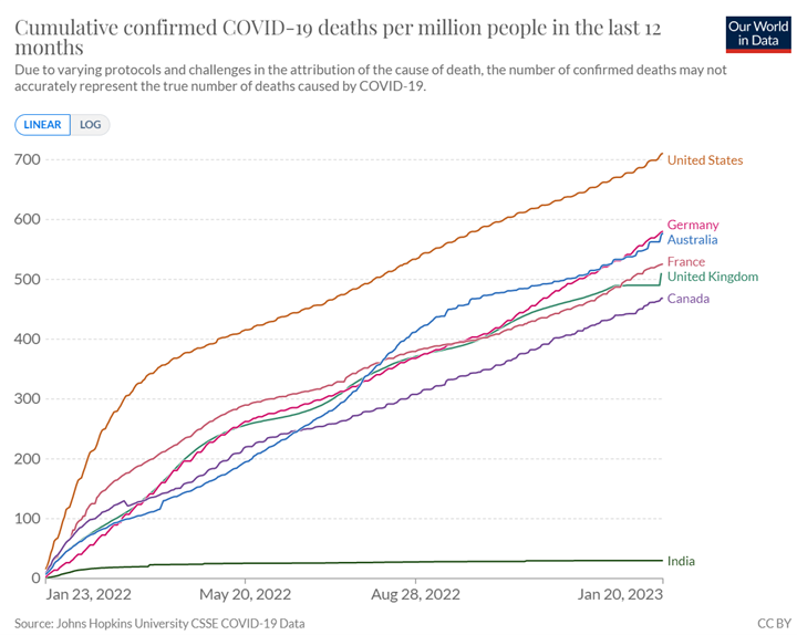 Australia’s COVID deaths falling, but still high by global standards post image