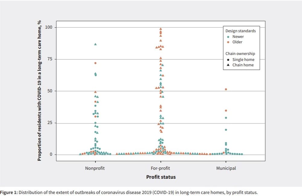 Canadian study finds For Profit long-term care homes have more COVID-19 cases and deaths than Not For Profits post image