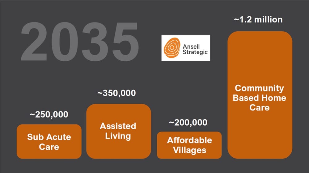 Cam Ansell predicts private aged care in retirement villages is the growth service post image
