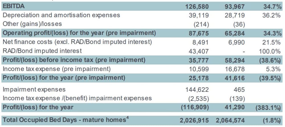 Estia forced to write down assets after COVID infects one-third of its Melbourne aged care homes – $2.5 million spent responding to first wave of outbreaks including quarantine leave post image