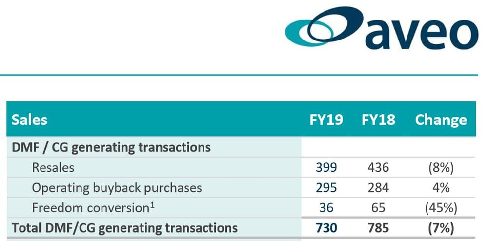 Aveo results – it is all about sales and settlements post image