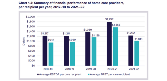 Home care profitability declines for the first time in five years post image