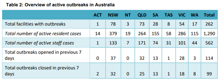 10% of residential aged care homes experienced a COVID-19 outbreak in past week post image