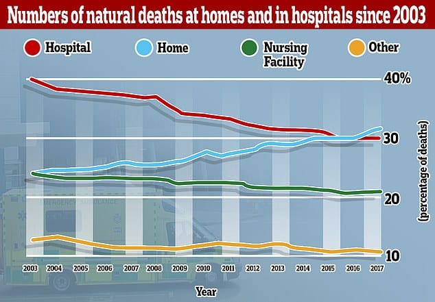 US: More deaths now occur at home than in hospitals and aged care facilities post image