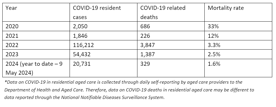 Death rate from COVID-19 in aged care homes continues to fall post image
