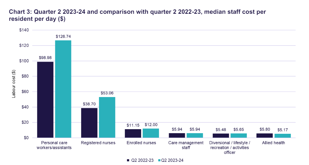 Residential aged care's financial performance expected to weaken: Govt's Financial Snapshot post image
