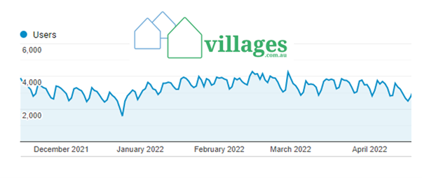January/February/March peak enquiry and sales for villages – book your marketing now post image
