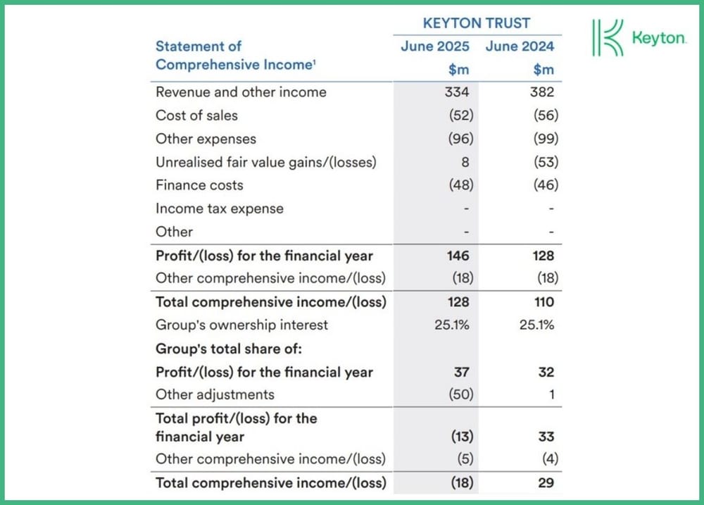 Retirement village operator Keyton lifts profit to $146M in FY25 post image