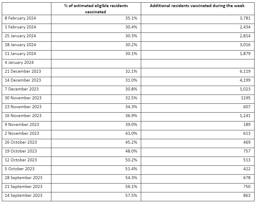 Late 2023 slowdown in aged care resident COVID jabs preceded vaccination dive to 30% post image