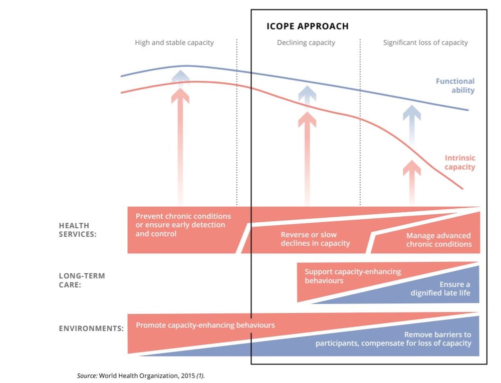 WHO launches digital healthcare technology tool to help aged care staff improve care for older people – and avoid ‘care dependency’ post image