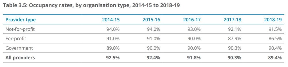 Residential occupancy drops to 86.5% for For Profit providers, latest ACFA report reveals – providers with two to six homes the worst performers post image