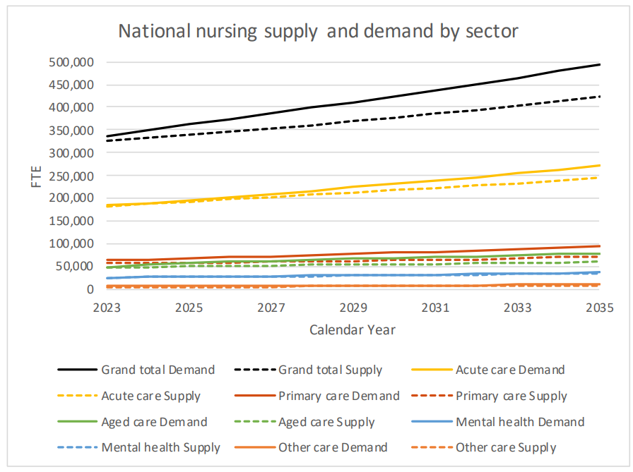 Government's own modelling: aged care short of 17,500 nurses within 12 years post image