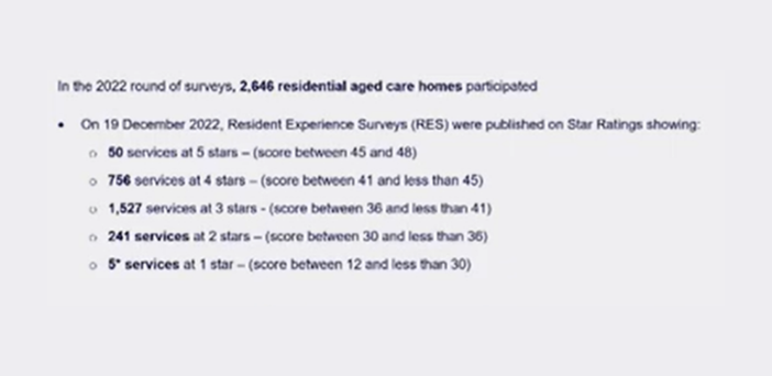 46% of aged care residents declined Residents’ Experience Surveys or were unavailable in 2022 post image