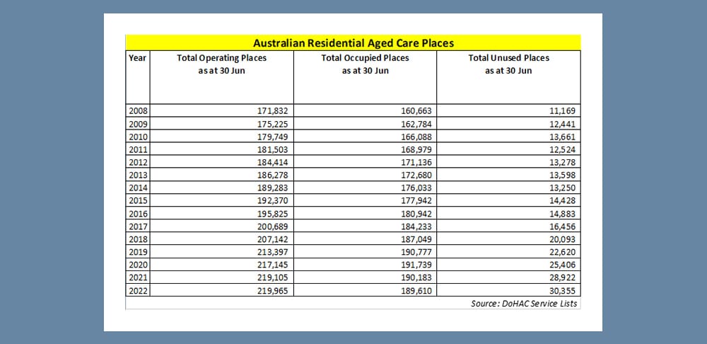 Can’t find an aged care bed? This is why – Australia is adding just 1,500 beds a year to ‘sandbag’ its future post image
