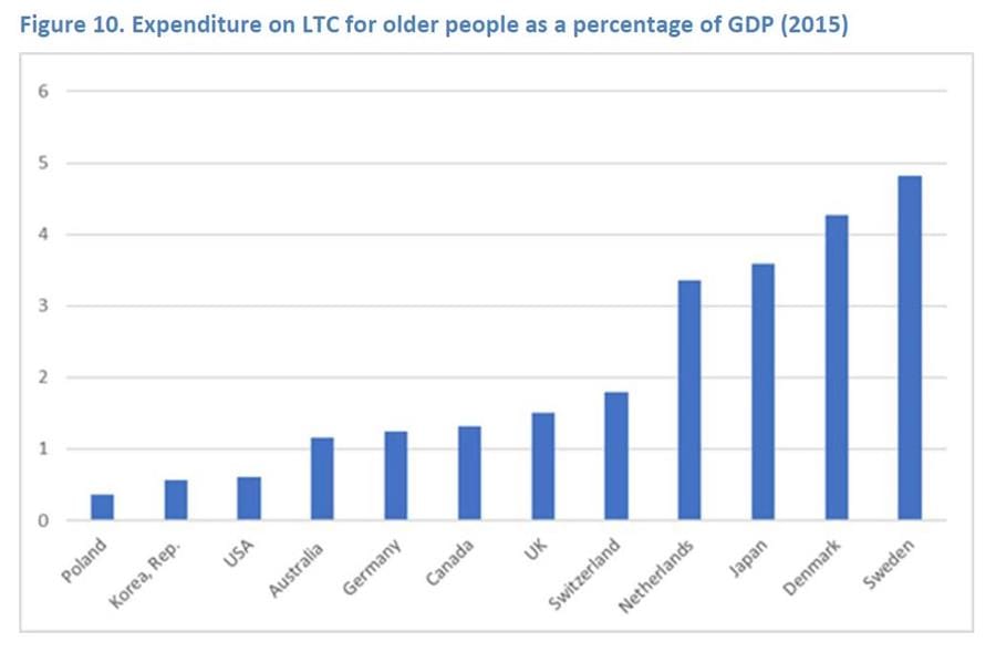 Less money, lower staffing, more people in residential care: Royal Commission’s second research paper on international aged care systems shows where Australia is failing post image