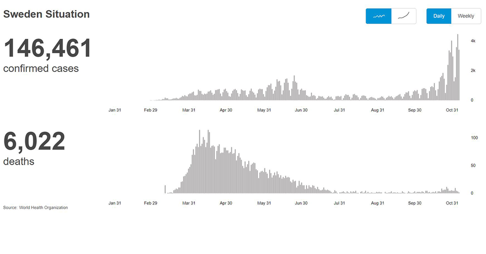 Sweden’s aged care homes report more COVID cases – three months after all facilities were declared virus-free post image