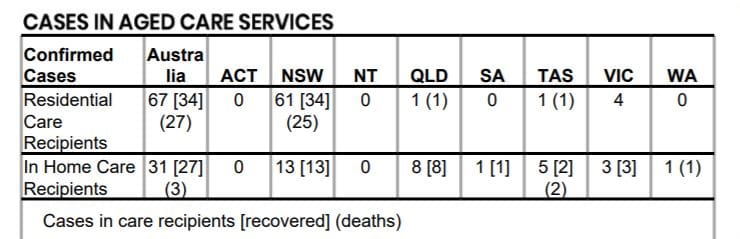 COVID-19: confirmed cases in aged care plateau as Newmarch House residents given all-clear post image