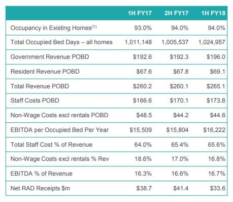 Estia on track with $45.4M EBITDA for FH18 – average occupancy 94% post image