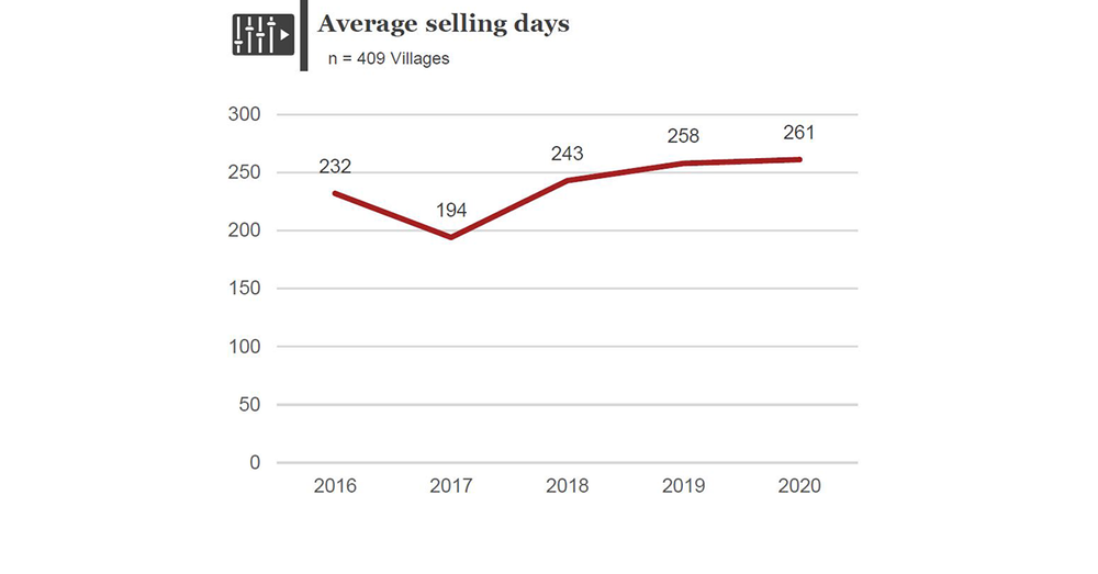 Average selling time for village units now at 261 days – and just seven new villages being built in 2022 in 2021: Property Council/PwC census post image