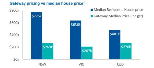 Private operators leading affordable housing and profits post image
