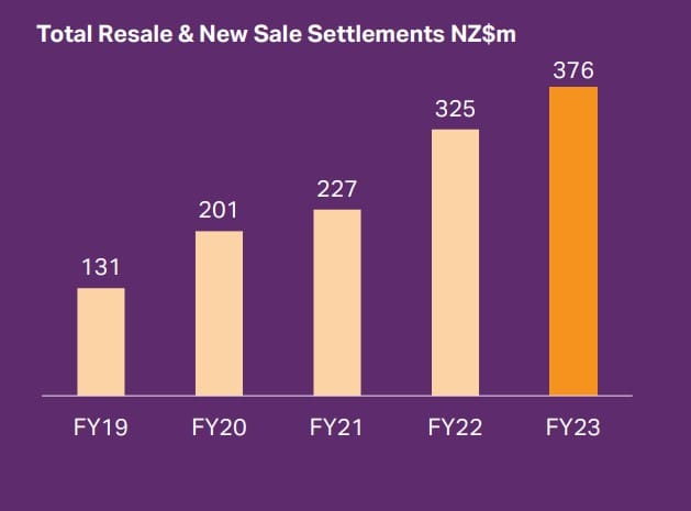 New Zealand operator Arvida's sales increase with prices rising 4% in 6 months post image