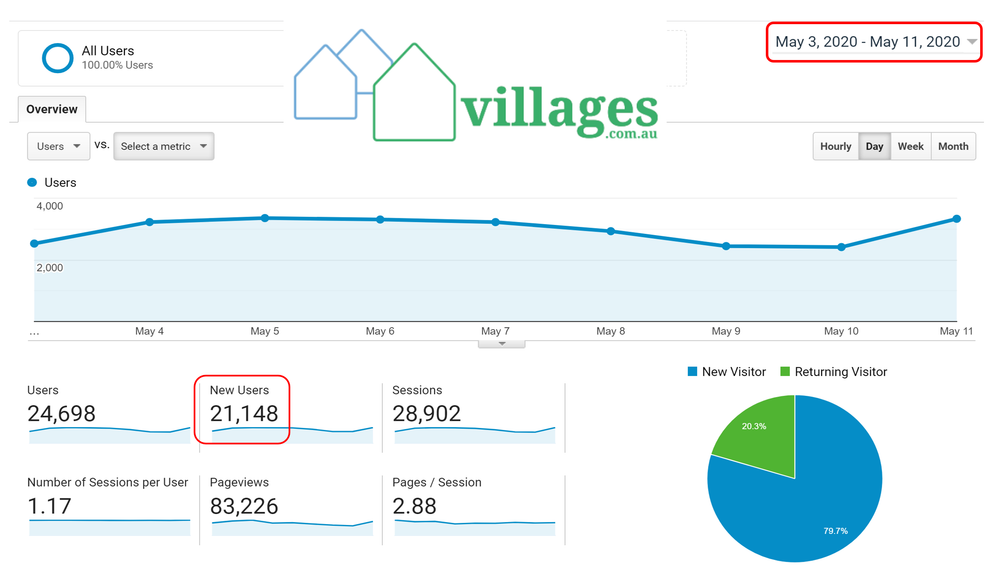 37% increase in potential retirement village customers year on year. Why? And will it translate into sales? post image