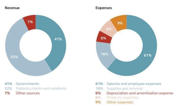 UnitingCare QLD declares $40M loss as sector’s funding woes continue post image
