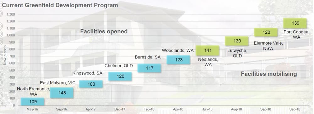 Regis on track to meet target of 10,000 aged care beds post image