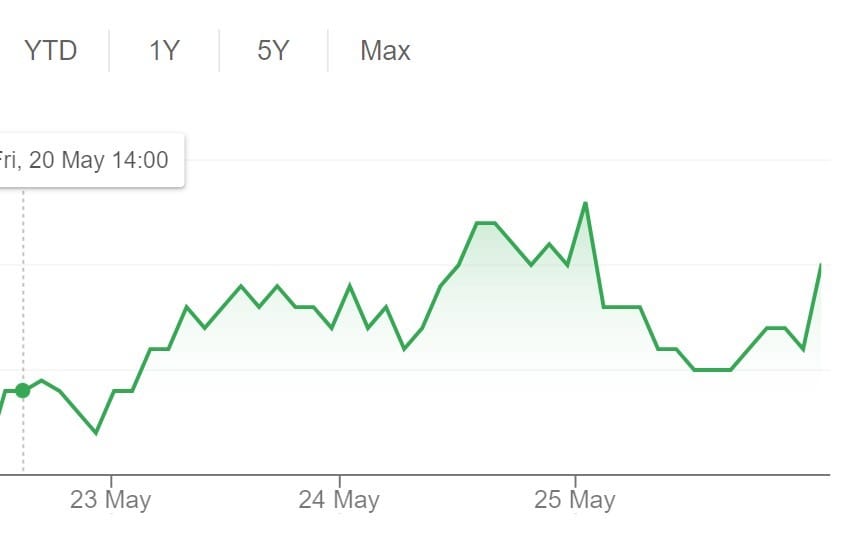 Estia Health shares jump on Labor’s election victory post image