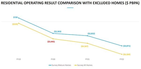 Emergency funding needed to save aged care operators: StewartBrown post image